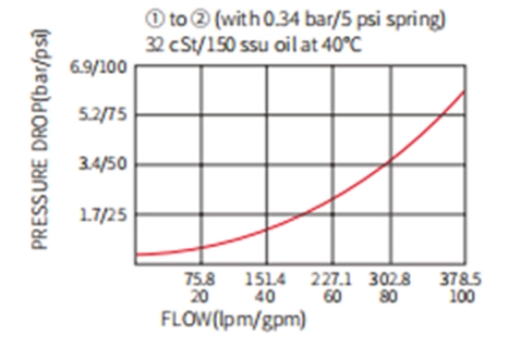 Suorituskyky/mitta/piirustus ICV42-M20 poppet, tarkistusventtiili