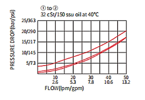 Suorituskyky/mitta/piirustus ICV08-20 poppet-venttiili, tarkistusventtiili (korkeapaine)