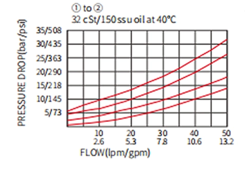 Suorituskyky/mitta/piirustus ICV08-B20-kuulaventtiilin, tarkistusventtiili (korkeapaine)