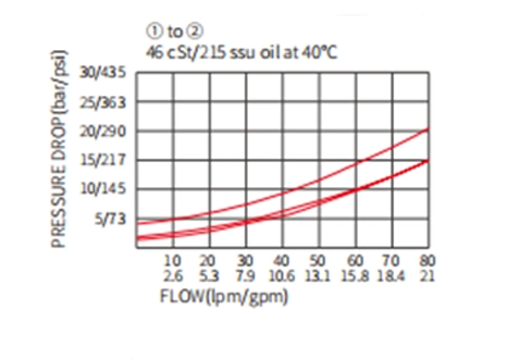 Suorituskyky/mitta/piirustus ICV10-B20 poppet venttiilin, tarkistusventtiili (korkeapaine)