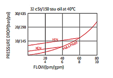 Suorituskyky/ulottuvuus/piirustus ICKCB:n tarkistusventtiilin Pilot-to-Open-Opn