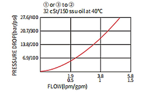 Suorituskyky/mitta/piirustus ILS04-B30-kuulaventtiilin, lastaussukkulan