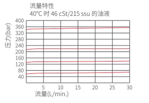 Suorituskyky/mitta/Sektional Piirustus IRV08-20 Relief venttiilin suorat vaikutukset