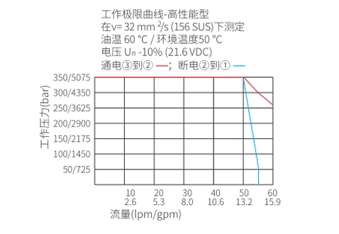 Suorituskyky/mitta/Sektional Piirustus ISV10-30-pelin, 3-suuntainen, 2-suuntainen solenoidventtiili