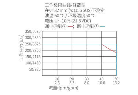 Suorituskyky/mitta/Sektional Piirustus ISV10-30-pelin, 3-suuntainen, 2-suuntainen solenoidventtiili