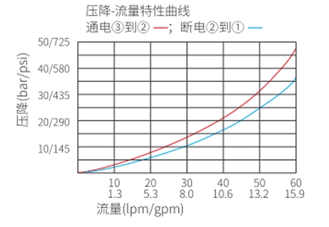 Suorituskyky/mitta/Sektional Piirustus ISV10-30-pelin, 3-suuntainen, 2-suuntainen solenoidventtiili