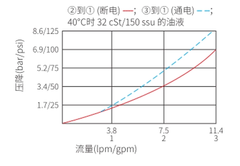 Suorituskyky/mitta/Sektional piirustus ISV08-B31-pelin, 3-suuntainen, 2-suuntainen solenoidventtiili