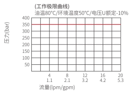 Suorituskyky/mitta/piirustus ISV08-B34-pelin, 3-suuntainen, 2-suuntainen solenoidventtiili