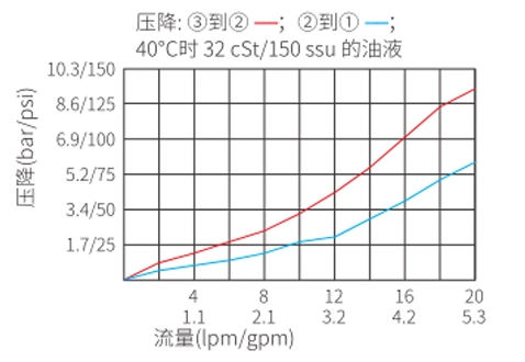 Suorituskyky/mitta/piirustus ISV08-B34-pelin, 3-suuntainen, 2-suuntainen solenoidventtiili