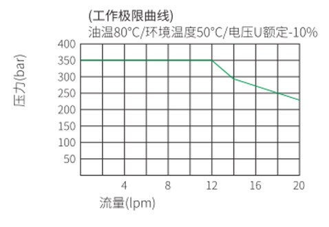 Suorituskyky/mitta/piirustus ISV08-B35-pelin, 3-suuntainen, 2-suuntainen solenoidventtiili