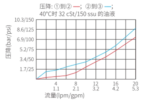 Suorituskyky/mitta/piirustus ISV08-B35-pelin, 3-suuntainen, 2-suuntainen solenoidventtiili