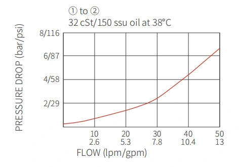 Suorituskyky/mitta/piiruutus ICV2000-G38-piiruutusventtiili