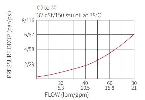 Suorituskyky/mitta/piiruutus ICV2000-G12-piiruutusventtiili