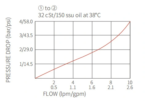 Suorituskyky/mitta/piiruutus ICV2500-G18:n ruuviputkistusventtiilin suunnittelu