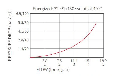 Suorituskyky/mitta/Sektional Piirustus ISV08-24-pelin 2-Way N.C. Solenoidventiili