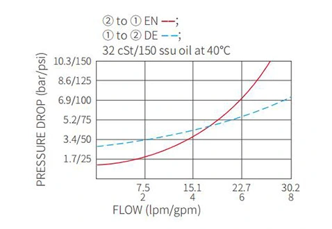 Suorituskyky/mitta/Sektional Piirustus ISV08-20 Poppet 2-Way N.C. Solenoidventiili