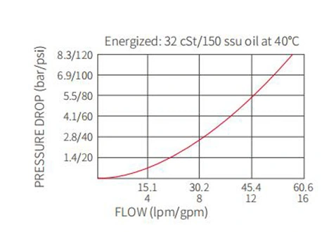 Suorituskyky/mittaus/piirustus ISV10-24-pelin 2Way N.C. Solenoidventiili