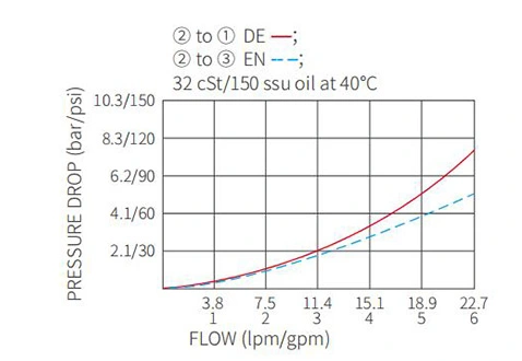 Suorituskyky/mitta/Sektional piirustus ISV10-34-pelin 3-suuntainen 2-Position Solenoidventtiili