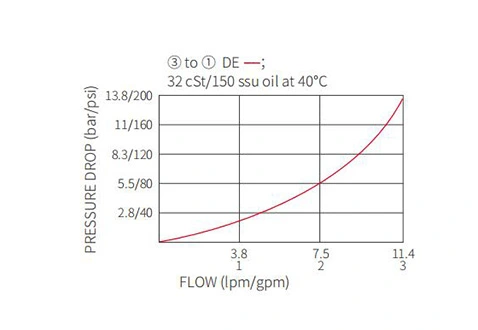 Suorituskyky/mitta/Sektional piirustus ISV38-38-pelin 3-suunnassa 2-suunnassa N.C. Solenoidventiili