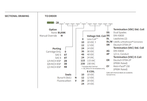 Suorituskyky/mitta/Sektional Piirustus ISV10-28 poppet 2-Way N.C. Kaksisuuntainen esto